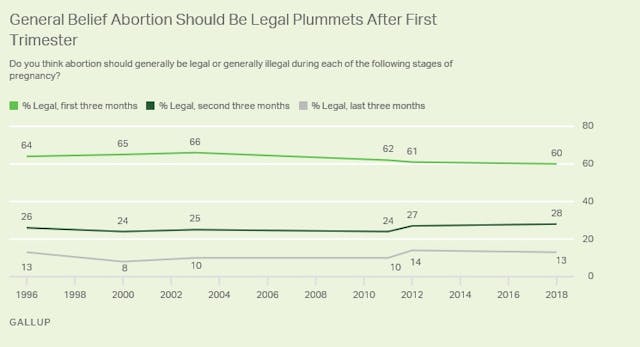 Image: Support for abortion after 1st trimester plummets (Image credit: Gallop June 2018)