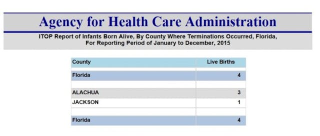 Four babies born alive after attempted abortions in Florida in 2015 10 babies born alive after abortions in 2015 – in only 3 states image
