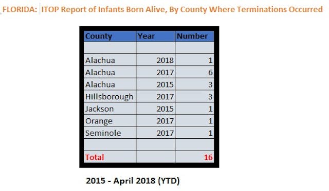 Babies born alive after abortion in Florida abortion survivors