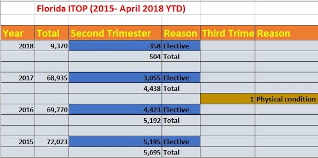 Florida abortions 2015 to April 2018 YTD abortion survivors