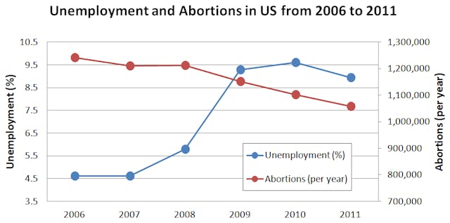 Unemployment and Abortion