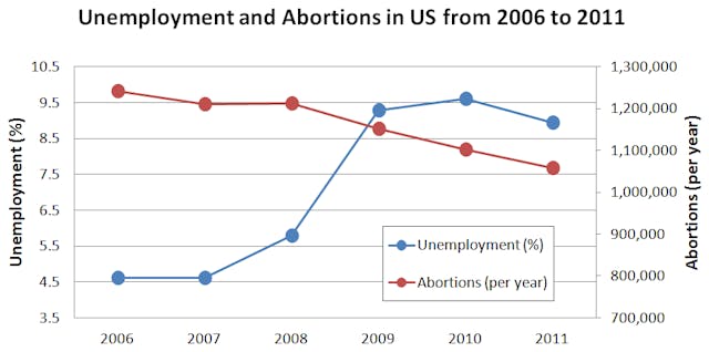 Unemployment and Abortion