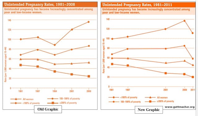 Guttmacher Manipulated Pregnancy Graphs