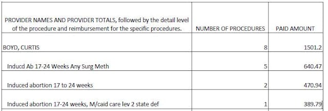 Curtis Boyd Medicaid abortions, 2013 report provided by ProtestABQ Curtis Boyd Medicaid abortions, 2013 report provided by ProtestABQ
