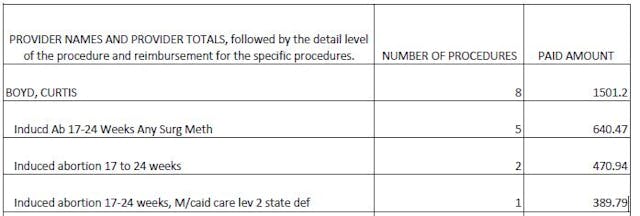 Curtis Boyd Medicaid abortions, 2013 report provided by ProtestABQ