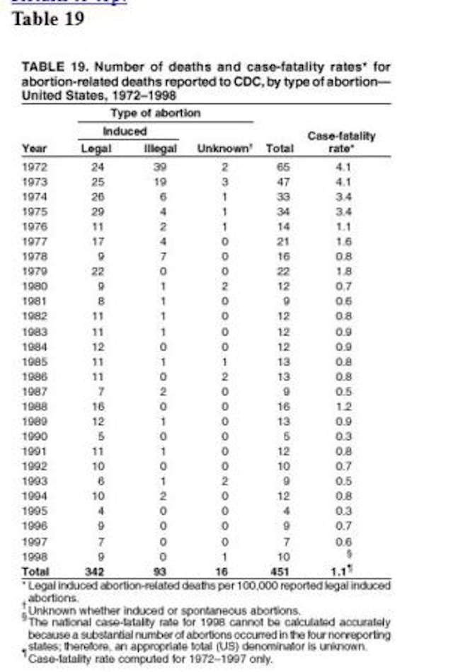 cdc-illegal-abortion-deaths