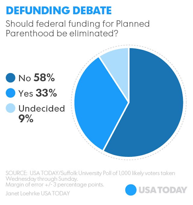usa today poll