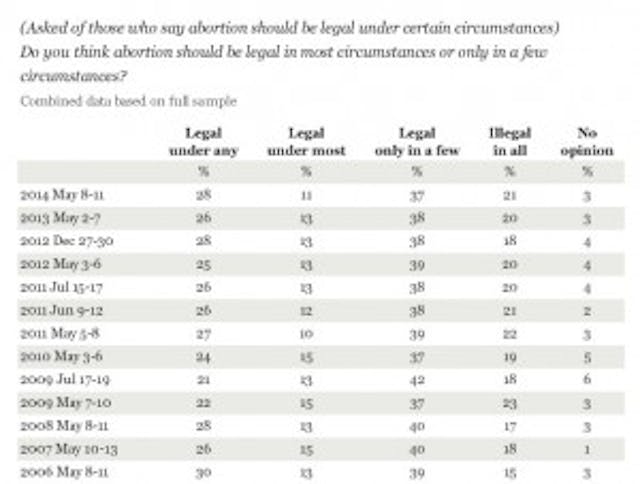 Abortion opinions over the years, from Gallup. Abortion opinions over the years, from Gallup.
