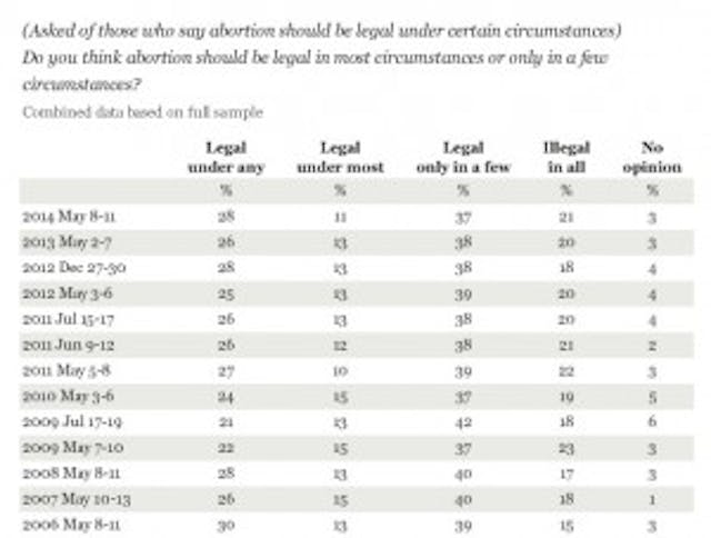 Abortion opinions over the years, from Gallup.