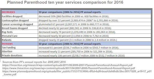 Planned Parenthood ten year services decreasing comparison 2006 to 2016 (Graph: Live Action News) Planned Parenthood’s plummeting health services over the years show an increased abortion focus image