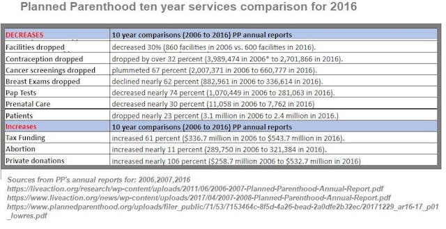 Planned Parenthood’s plummeting health services over the years show an increased abortion focus image