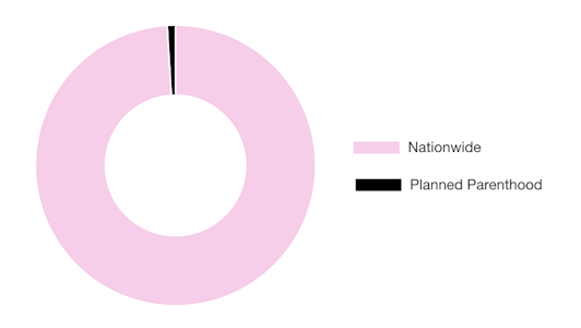 Chart describing US market for women's pap tests