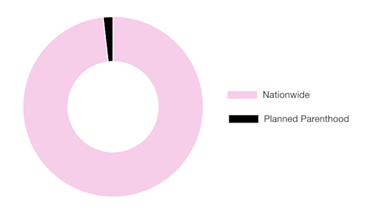 Chart describing market share for clinical breast exams