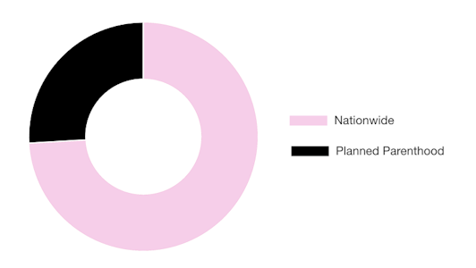 Chart describing Planned Parenthood's market share for abortions