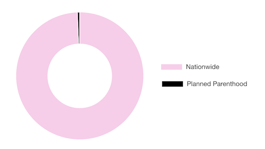 Chart describing Planned Parenthood's abortion to adoption ratio