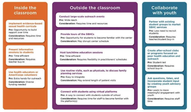 “Outreach Strategies for School-based Family Planning Services” – https://www.childtrends.org/publications/promising-practices-for-expanding-students-awareness-and-use-of-school-based-family-planning-services