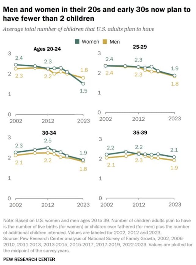 “ “, Pew Research Center Analysis: Younger adults plan to have even fewer children than a decade ago image