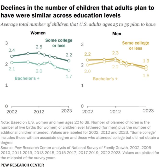 Analysis: Younger adults plan to have even fewer children than a decade ago image