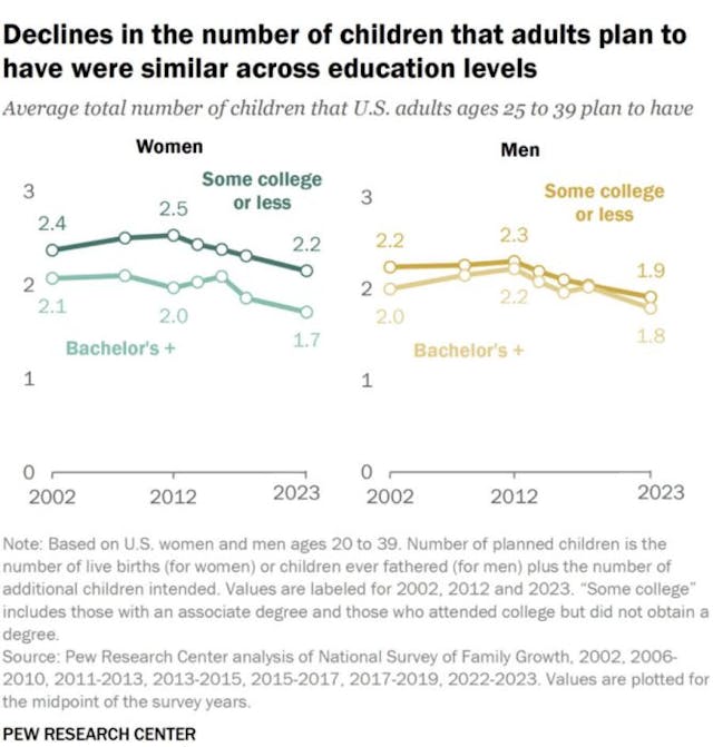 “ ,” Pew Research Center Analysis: Younger adults plan to have even fewer children than a decade ago image