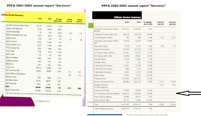 Planned Parenthood adds STI/STD services to totals (2002) How abortion chain Planned Parenthood masquerades as a health care provider image
