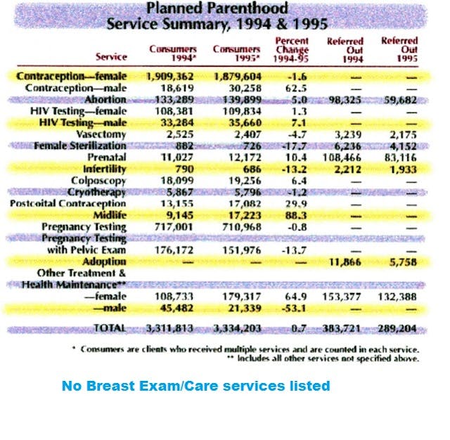 Planned Parenthood service summary 1994 and 1995 How abortion chain Planned Parenthood masquerades as a health care provider image