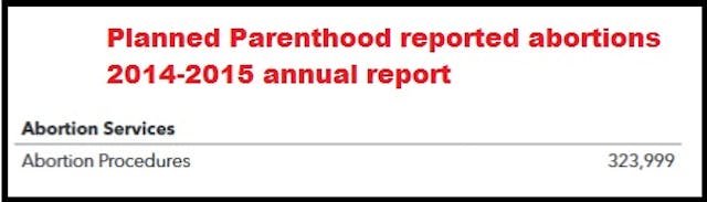 Planned Parenthood reported abortions 2014 to 2015 If Planned Parenthood’s not about abortion, why do they commit more than a third in the U.S.? image