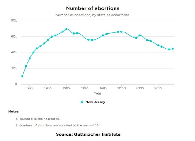 NJ abortion decline chart provided by Guttmacher New Jersey media uses debunked statistic, misleads readers about Planned Parenthood image