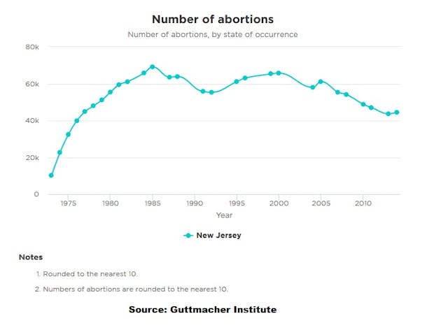 New Jersey media uses debunked statistic, misleads readers about Planned Parenthood image