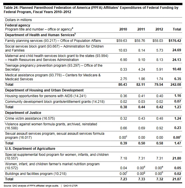 Are Planned Parenthood’s taxpayer funds just ‘reimbursements’ as they claim? Not quite. image