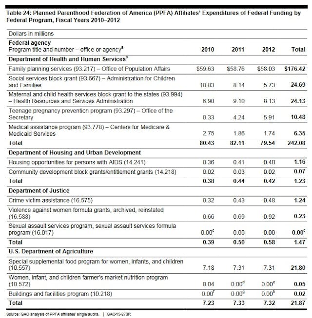 Expenditures of federal dollars reported by Planned Parenthood Affiliates 2010 to 2012 per GAO Are Planned Parenthood’s taxpayer funds just ‘reimbursements’ as they claim? Not quite. image