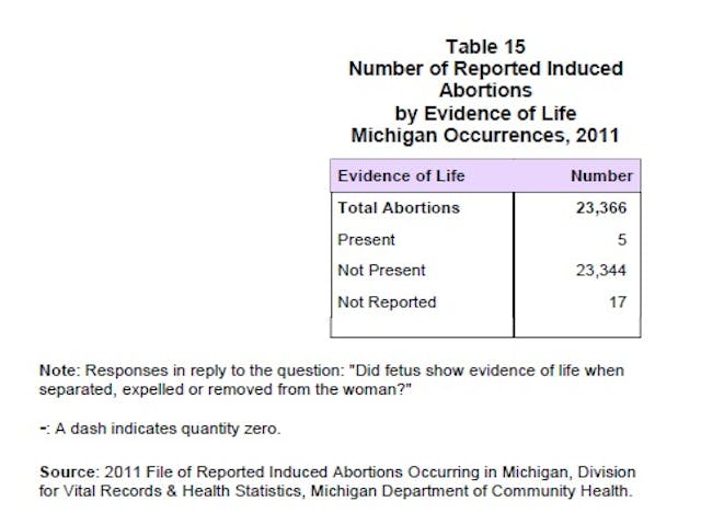 Michigan abortion evidence of life, 2011 10 babies born alive after abortions in 2015 – in only 3 states image