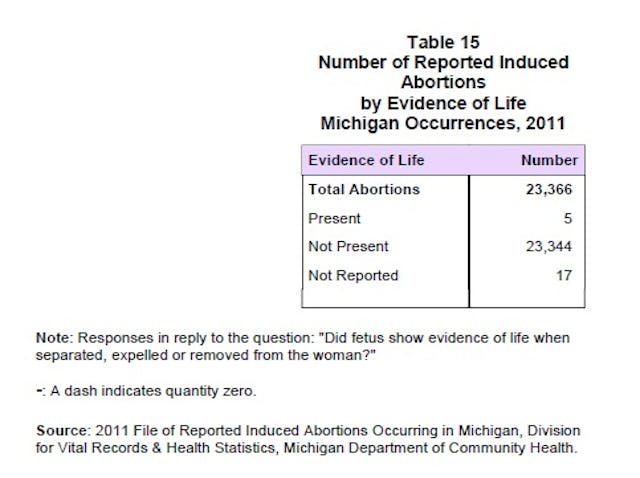10 babies born alive after abortions in 2015 – in only 3 states image