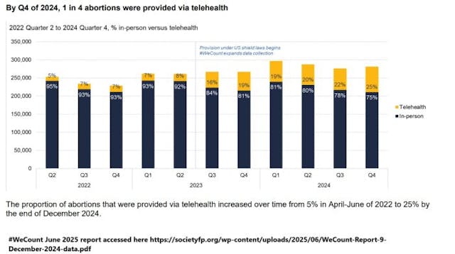 #WeCount June 2025 reports one in 4 abortions are telehealth abortions #WeCount June 2025 reports one in 4 abortions are telehealth abortions