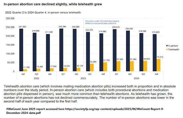 #WeCount for 2024 Telehealth v In Person abortions