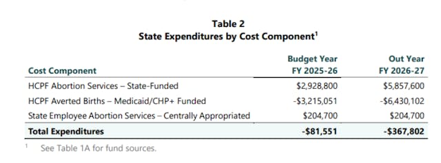 Colorado abortion v Medicaid averted births Colorado abortion v Medicaid averted births