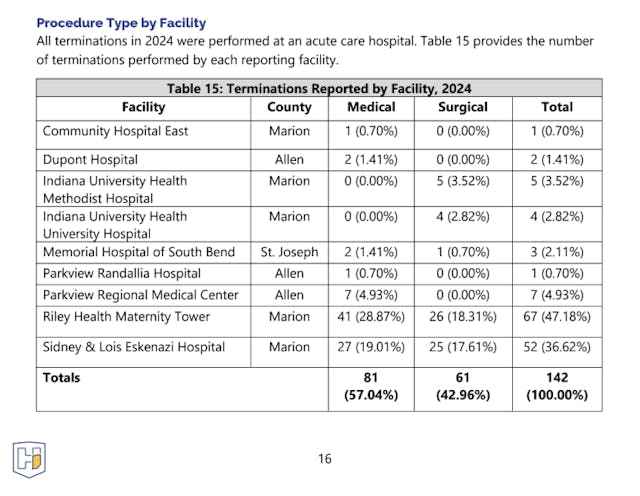 From the 2024 Indiana Terminated Pregnancy Report. Hospital and doctor praised for in-utero surgery aborted other babies with same condition image