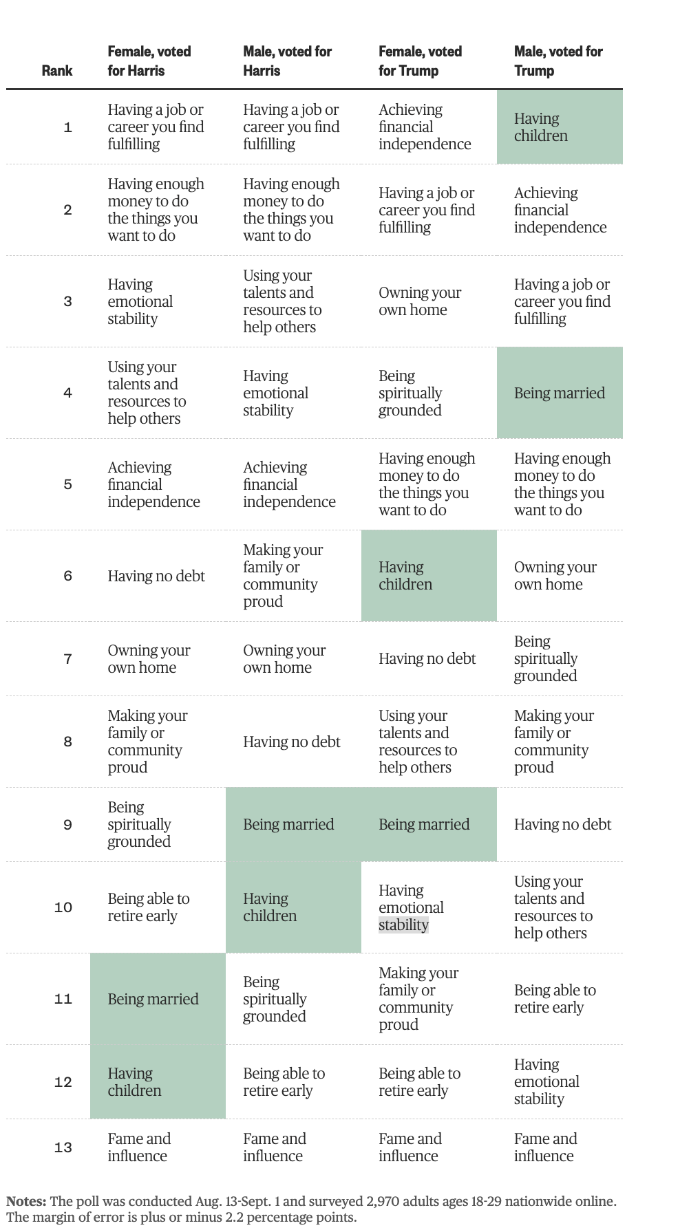 Image depicts a survey of Gen Z adults on what makes up a fulfilling life.