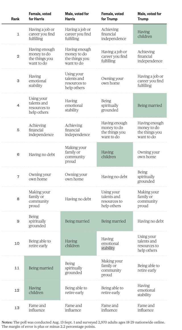 Screenshot from NBC News. Image depicts a survey of Gen Z adults on what makes up a fulfilling life.