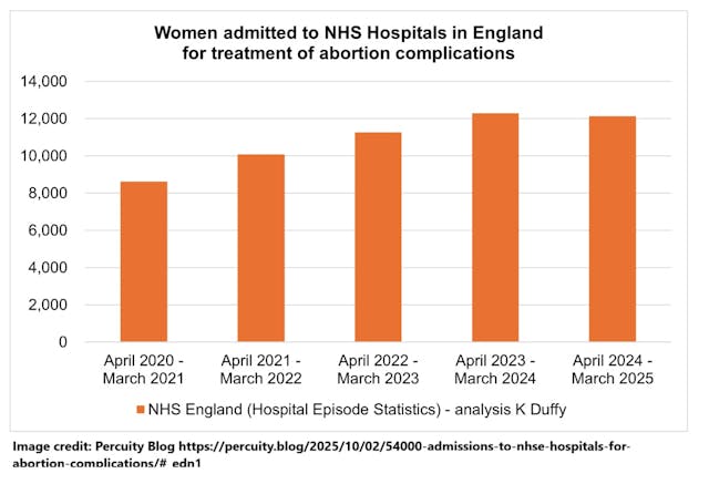 Abortion pills by mail send thousands to ER in UK (Graph: Percuity Blog)