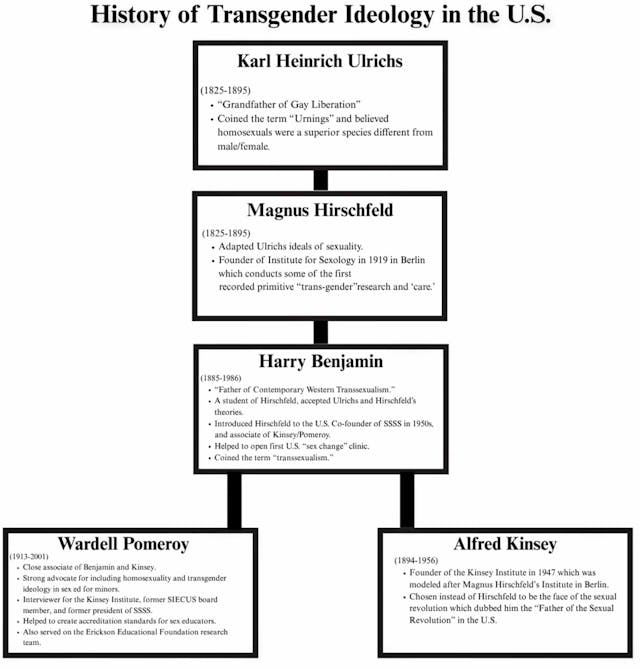 History of Transgender Ideology in U.S. (Live Action News) Ulrichs, Hirschfeld, Benjamin, Pomeroy, Kinsey chart