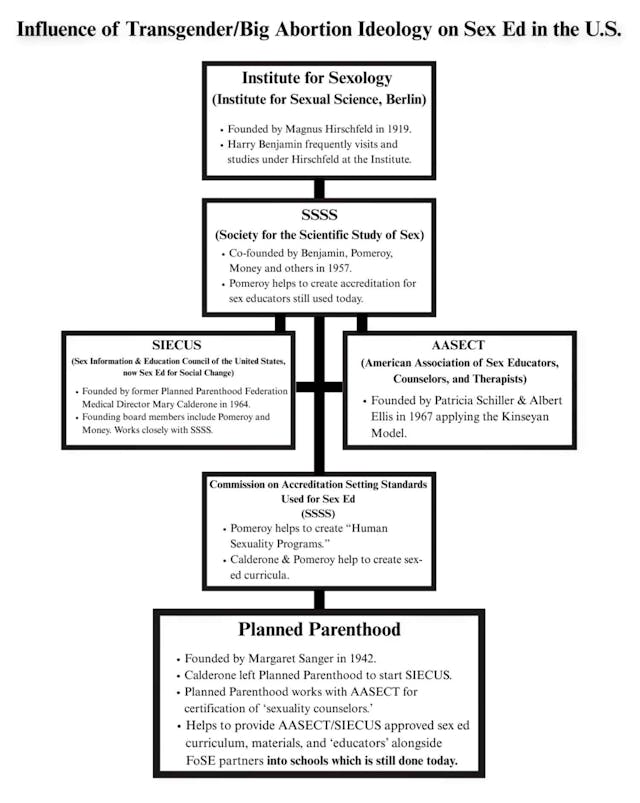 Influence of Trans/Abortion Ideology in U.S. Sex Ed (Live Action News) chart - institute for sexology, Kinsey Institute, more