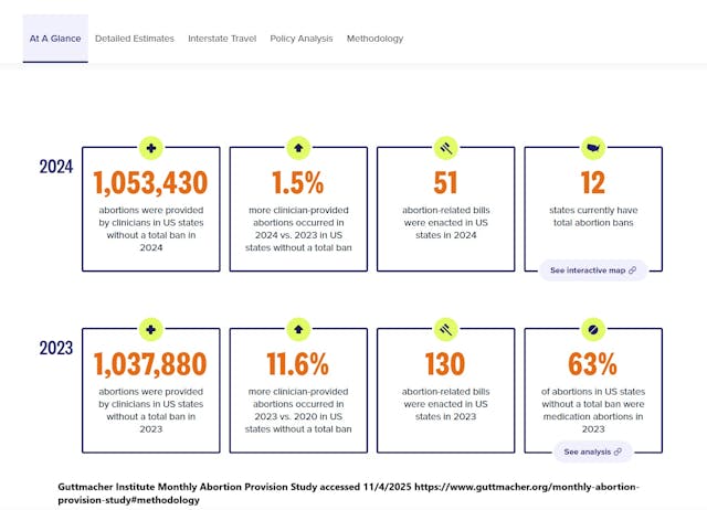 Guttmacher updated abortion stats 2023 and 2024