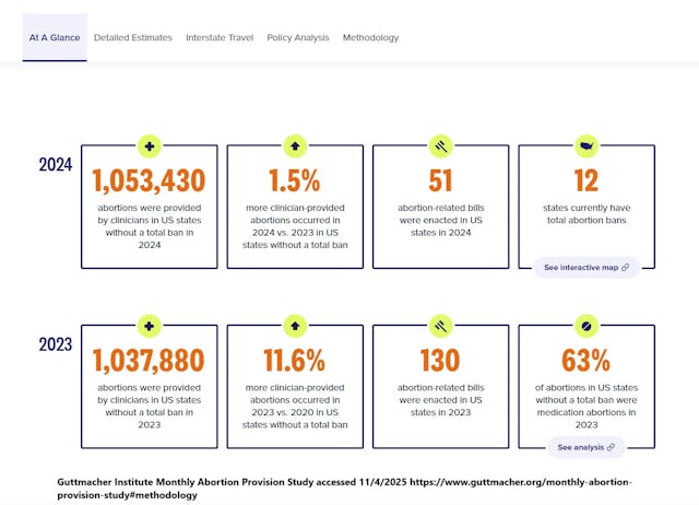 Guttmacher updated abortion stats 2023 and 2024
