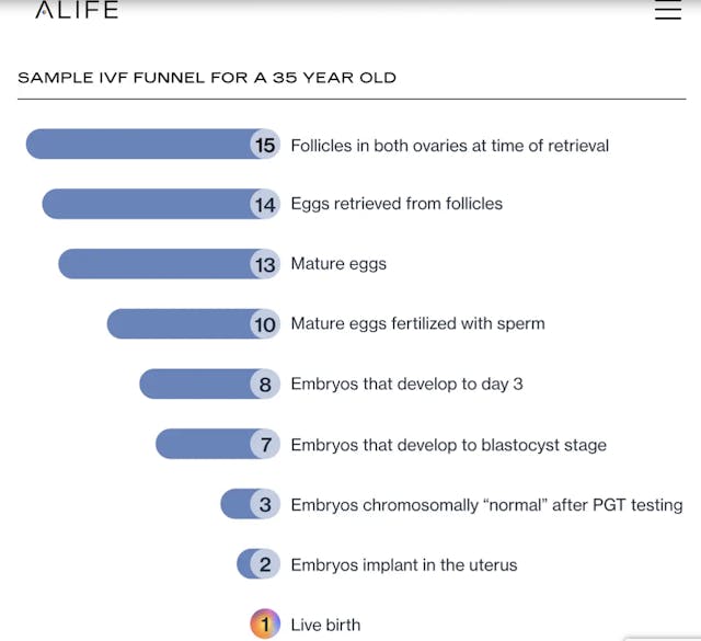 A chart shows that of 10 embryos created via IVF, three will be considered normal and two might be implanted.