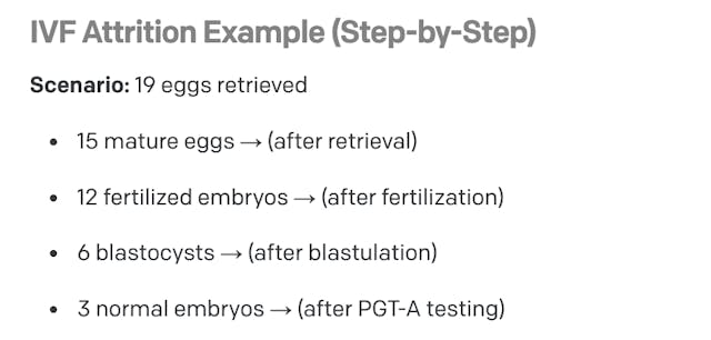 Photo: Reproduction Medicine Associates. Chart shows 12 eggs fertilized resulting in 3 embryos for transfer.