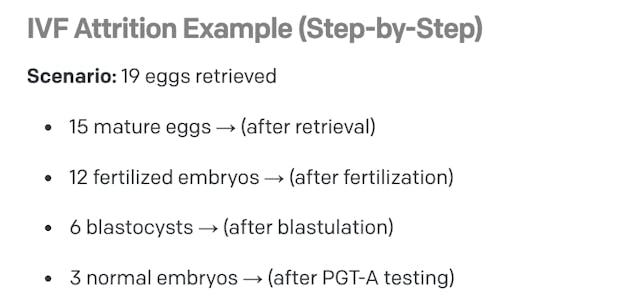 Chart shows 12 eggs fertilized resulting in 3 embryos for transfer.