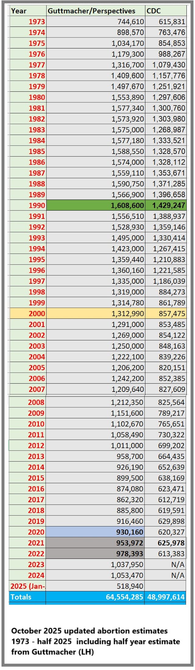 Abortion numbers 1973- (half year) 2025 updated Oct 2025