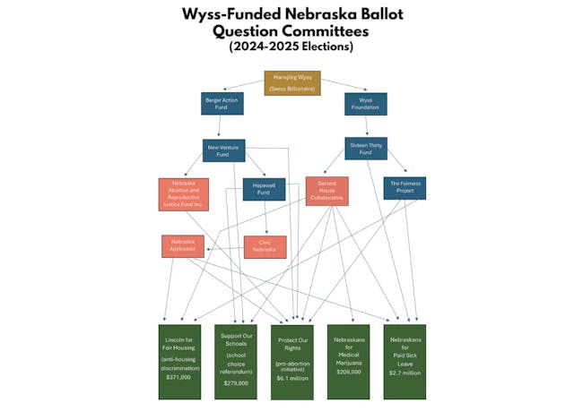 Nebraska Attorney General Mike Hilgers said in a news conference Wednesday morning, Nov. 5, 2025, that the state is suing Swiss national Hansjorg Wyss, alleging he has funded five ballot initiatives in Nebraska by funneling funds through several nonprofits, including three in the state. The AG's office constructed this flow chart to illustrate those allegations.(