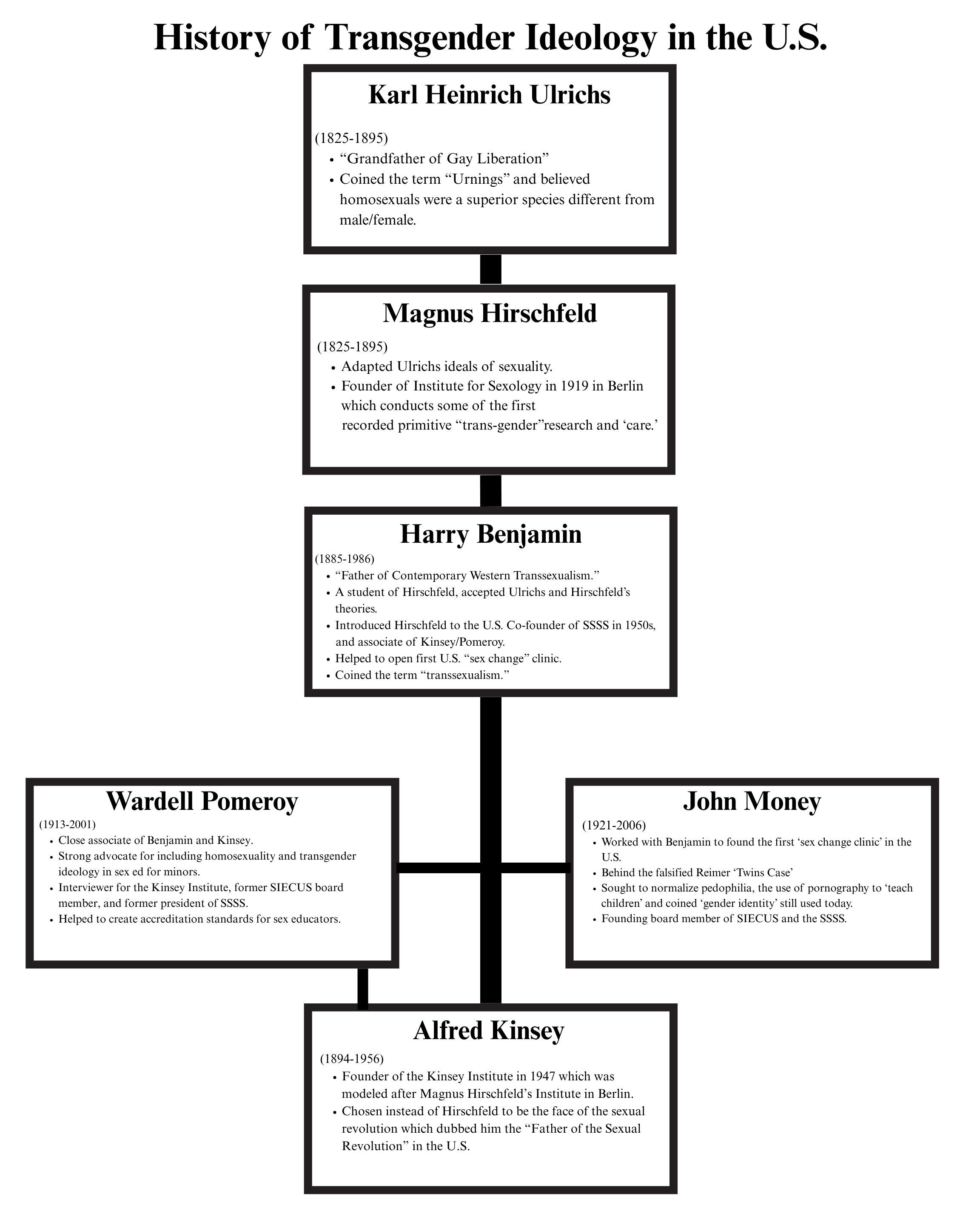 Ulrichs, Hirschfeld, Benjamin, Pomeroy, Kinsey, Money