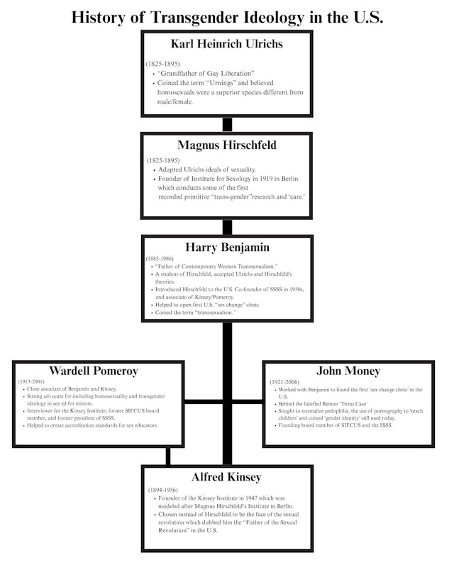 Photo: History of Transgender Ideology in the U.S. Ulrichs, Hirschfeld, Benjamin, Pomeroy, Kinsey, Money